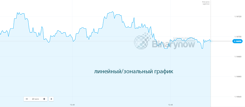 Трейдинг по линейному графику